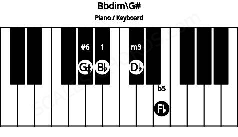 Piano keyboard image for the Bbdim\G# chord on notes: G# Bb Db Fb