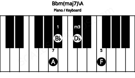 Piano keyboard image for the Bbm(maj7)\A chord on notes: A Bb Db F