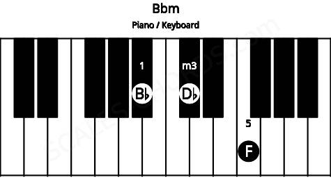 Piano keyboard image for the Bbm chord on notes: Bb Db F