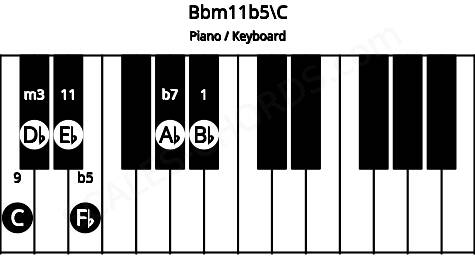 Piano keyboard image for the Bbm11b5\C chord on notes: C Bb Db Fb Ab Eb
