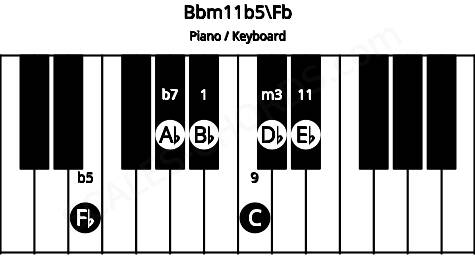 Piano keyboard image for the Bbm11b5\Fb chord on notes: Fb Bb Db Ab C Eb