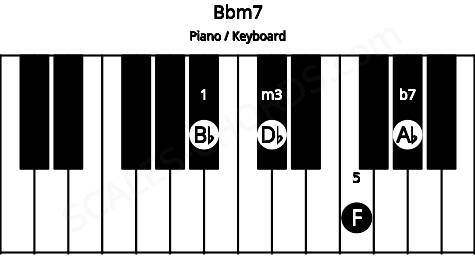 Piano keyboard image for the Bbm7 chord on notes: Bb Db F Ab