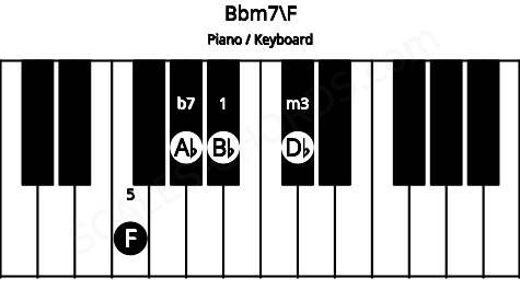 Piano keyboard image for the Bbm7\F chord on notes: F Bb Db Ab