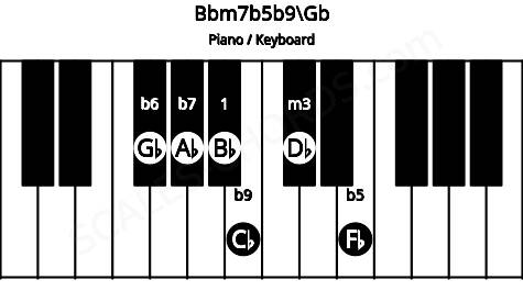 Piano keyboard image for the Bbm7b5b9\Gb chord on notes: Gb Bb Db Fb Ab Cb