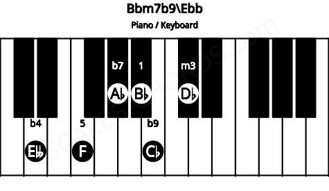 Piano keyboard image for the Bbm7b9\Ebb chord on notes: Ebb Bb Db F Ab Cb