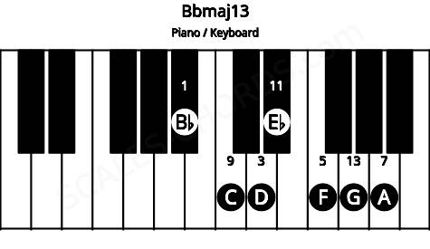Piano keyboard image for the Bbmaj13 chord on notes: Bb D F A C Eb G