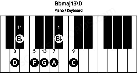 Piano keyboard image for the Bbmaj13\D chord on notes: D Bb F A C Eb G