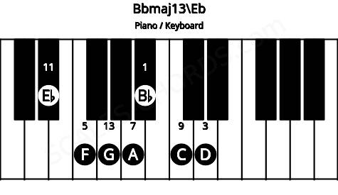 Piano keyboard image for the Bbmaj13\Eb chord on notes: Eb Bb D F A C G