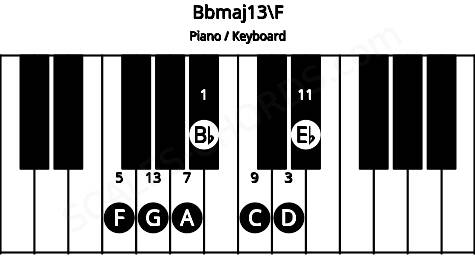 Piano keyboard image for the Bbmaj13\F chord on notes: F Bb D A C Eb G