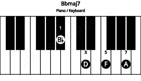 Piano keyboard image for the Bbmaj7 chord on notes: Bb D F A