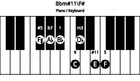 Piano keyboard image for the Bbm#11\F# chord on notes: F# Bb Db F Ab C E