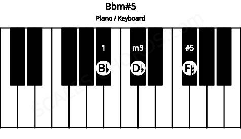 Piano keyboard image for the Bbm#5 chord on notes: Bb Db F#