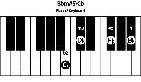Piano keyboard image for the Bbm#5\B chord on notes: Cb Bb Db F#