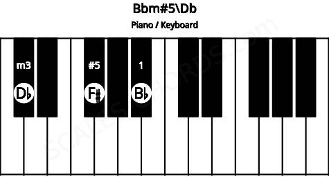Piano keyboard image for the Bbm#5\Db chord on notes: Db Bb F#