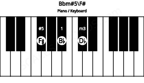 Piano keyboard image for the Bbm#5\F# chord on notes: F# Bb Db