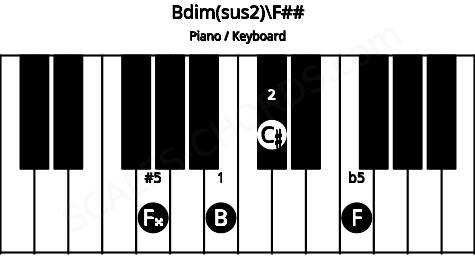 Piano keyboard image for the Bdim(sus2)\Abb chord on notes: F## B C# F