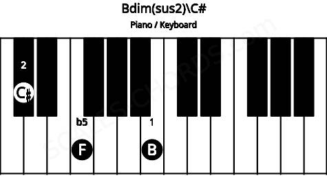 Piano keyboard image for the Bdim(sus2)\C# chord on notes: C# B F
