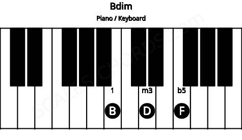 Piano keyboard image for the Bdim chord on notes: B D F