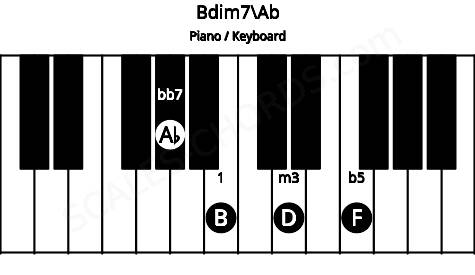 Piano keyboard image for the Bdim7\Ab chord on notes: Ab B D F