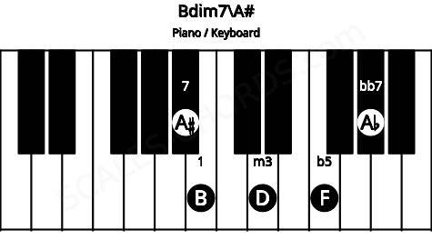 Piano keyboard image for the Bdim7\A# chord on notes: A# B D F Ab