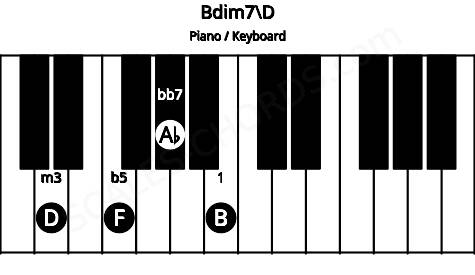 Piano keyboard image for the Bdim7\D chord on notes: D B F Ab