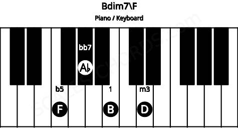 Piano keyboard image for the Bdim7\F chord on notes: F B D Ab