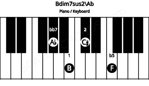 Piano keyboard image for the Bdim7sus2\Ab chord on notes: Ab B C# F