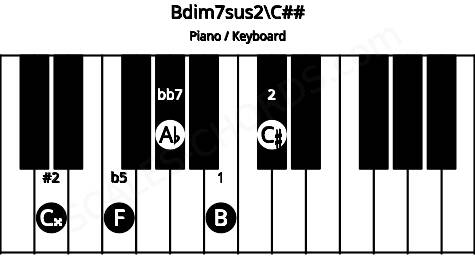 Piano keyboard image for the Bdim7sus2\Ebb chord on notes: C## B C# F Ab