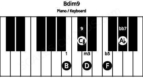 Piano keyboard image for the Bdim9 chord on notes: B D F Ab C#