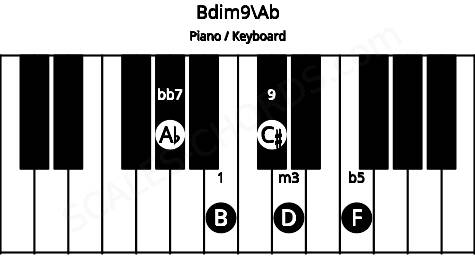 Piano keyboard image for the Bdim9\Ab chord on notes: Ab B D F C#