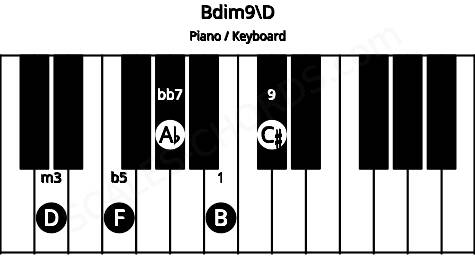 Piano keyboard image for the Bdim9\D chord on notes: D B F Ab C#