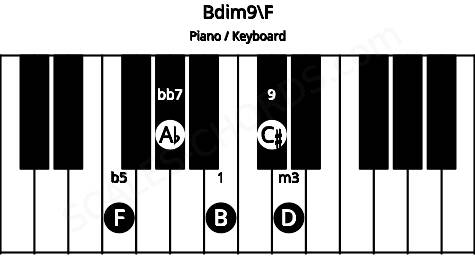 Piano keyboard image for the Bdim9\F chord on notes: F B D Ab C#