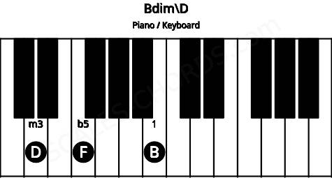 Piano keyboard image for the Bdim\D chord on notes: D B F