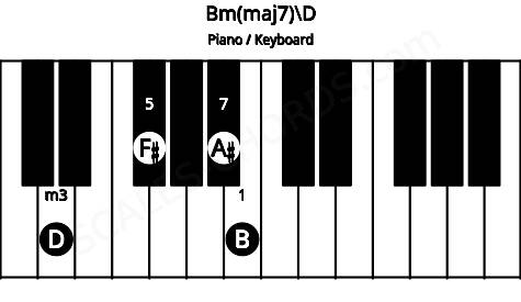 Piano keyboard image for the Bm(maj7)\D chord on notes: D B F# A#