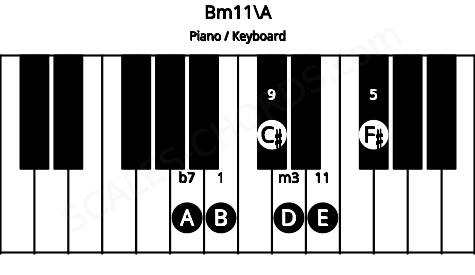 Piano keyboard image for the Bm11\A chord on notes: A B D F# C# E