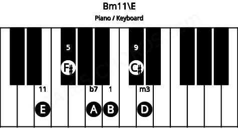 Piano keyboard image for the Bm11\E chord on notes: E B D F# A C#