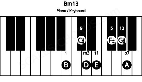Piano keyboard image for the Bm13 chord on notes: B D F# A C# E G#