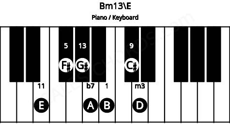 Piano keyboard image for the Bm13\E chord on notes: E B D F# A C# G#
