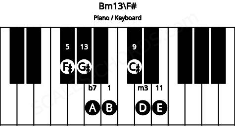 Piano keyboard image for the Bm13\F# chord on notes: F# B D A C# E G#