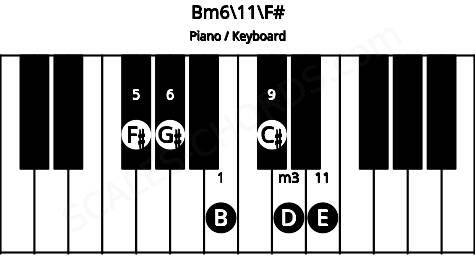 Piano keyboard image for the Bm6\11\F# chord on notes: F# B D G# C# E