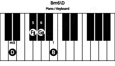 Piano keyboard image for the Bm6\D chord on notes: D B F# G#