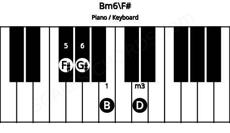 Piano keyboard image for the Bm6\F# chord on notes: F# B D G#