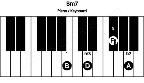 Piano keyboard image for the Bm7 chord on notes: B D F# A
