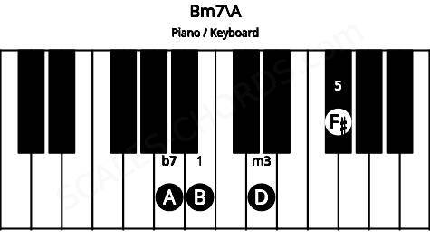 Piano keyboard image for the Bm7\A chord on notes: A B D F#