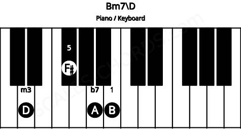 Piano keyboard image for the Bm7\D chord on notes: D B F# A