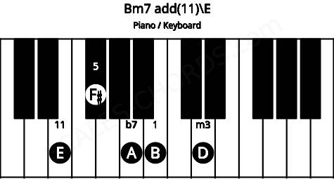 Piano keyboard image for the Bm7 add(11)\E chord on notes: E B D F# A