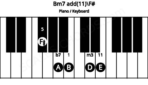 Piano keyboard image for the Bm7 add(11)\F# chord on notes: F# B D A E