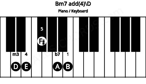 Piano keyboard image for the Bm7 add(4)\D chord on notes: D B E F# A