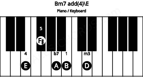 Piano keyboard image for the Bm7 add(4)\E chord on notes: E B D F# A