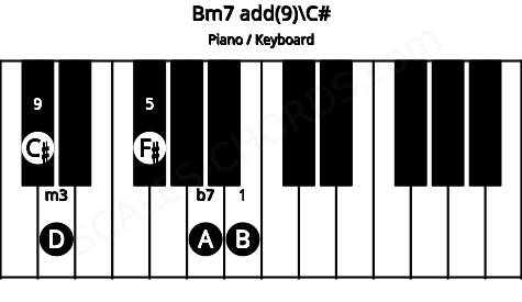 Piano keyboard image for the Bm7 add(9)\C# chord on notes: C# B D F# A